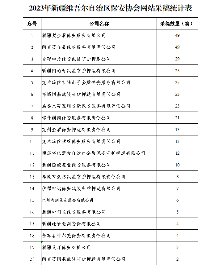 2023年新疆维吾尔自治区保安协会网站采稿统计表